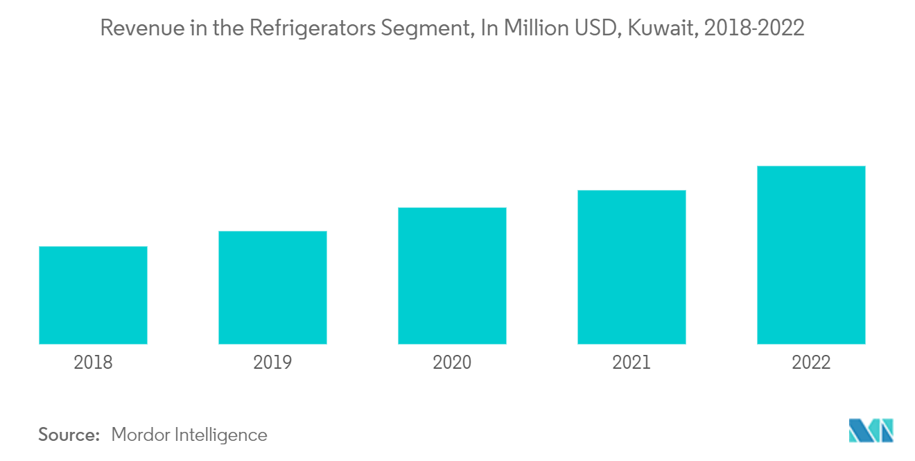 Kuwait Major Home Appliances