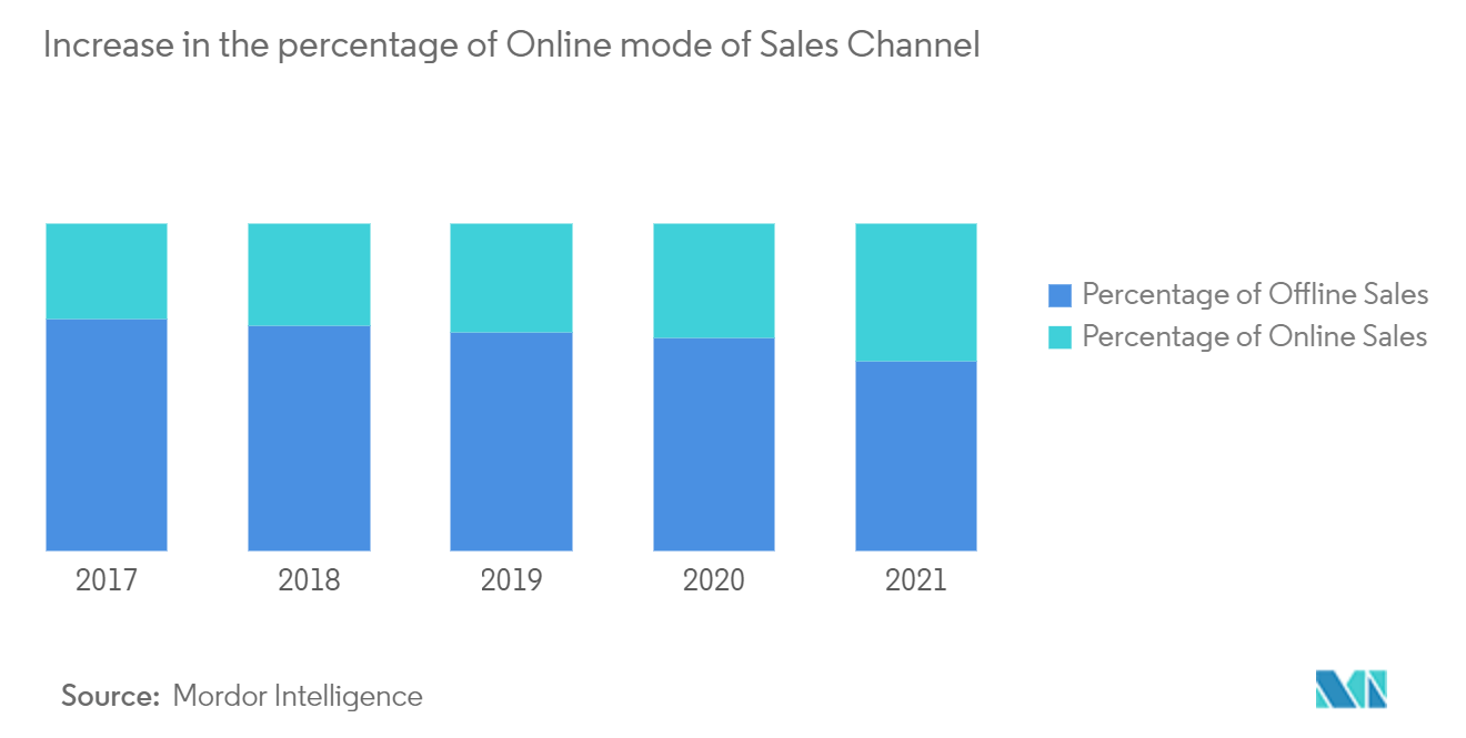 Kuwait Microwave Ovens Market Share