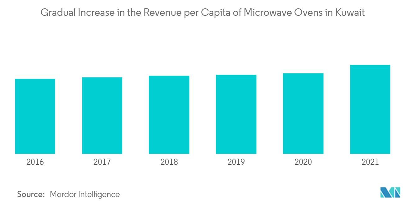 Kuwait Microwave Ovens Market Growth