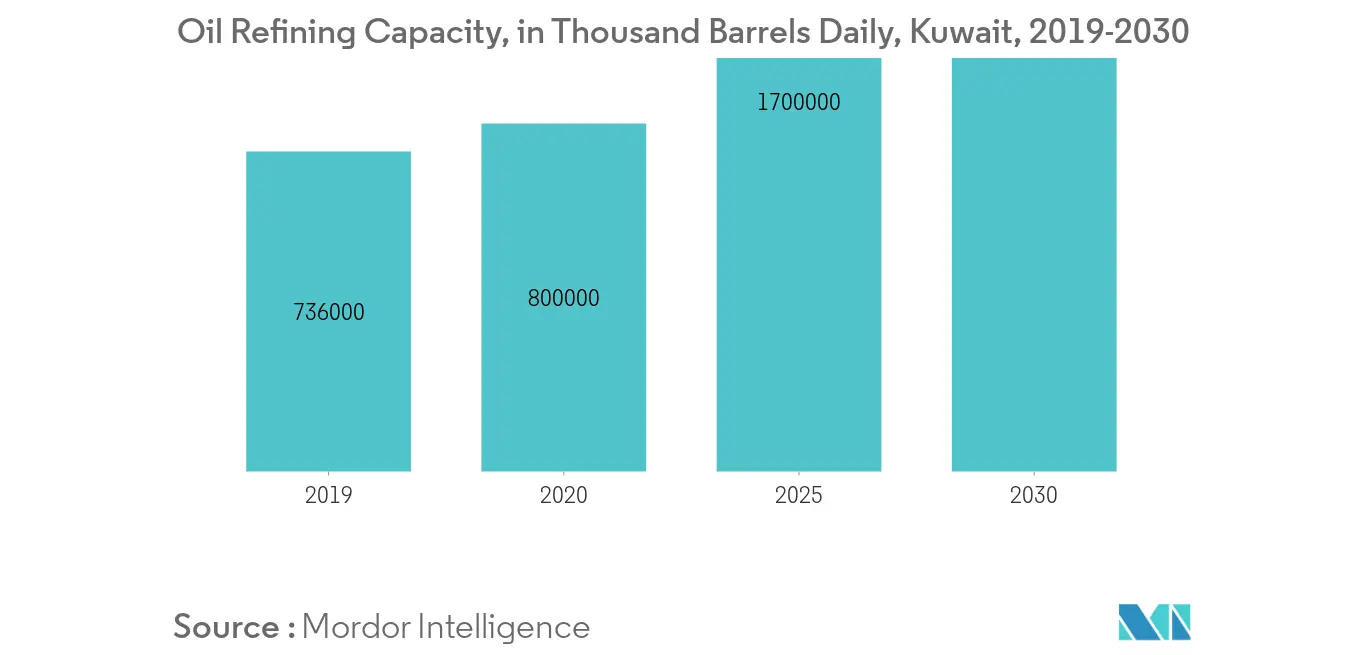 Kuwait Oil and Gas Market - Oil Refining Capacity