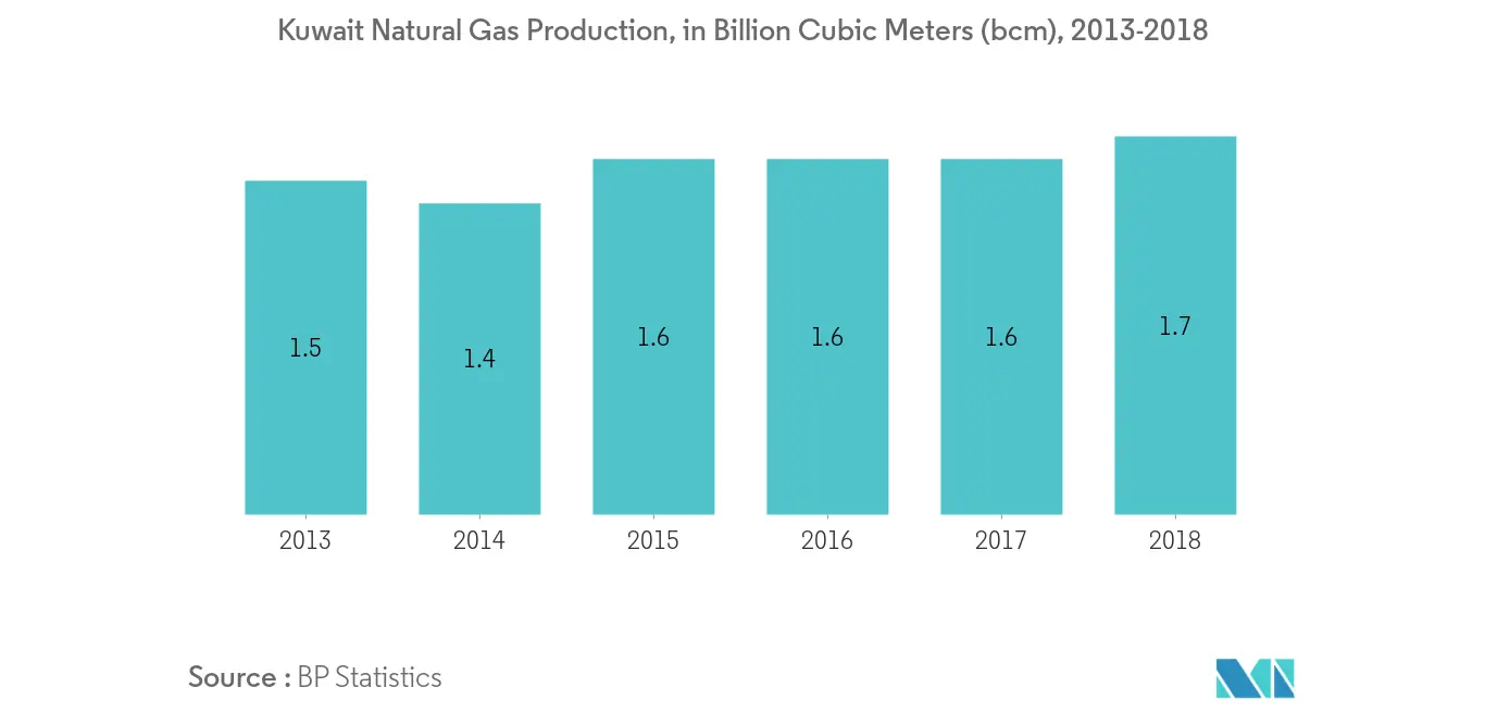 Kuwait Oil and Gas Market - Nautral Gas Production