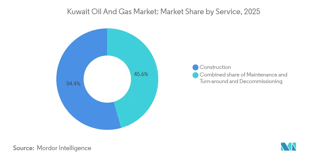Kuwait Oil And Gas Market: Market Share by Service