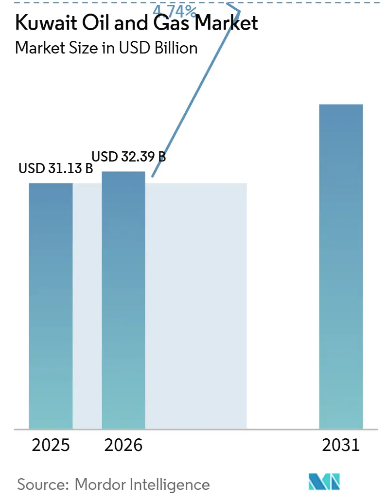 Kuwait Oil And Gas Market (2026 - 2031)