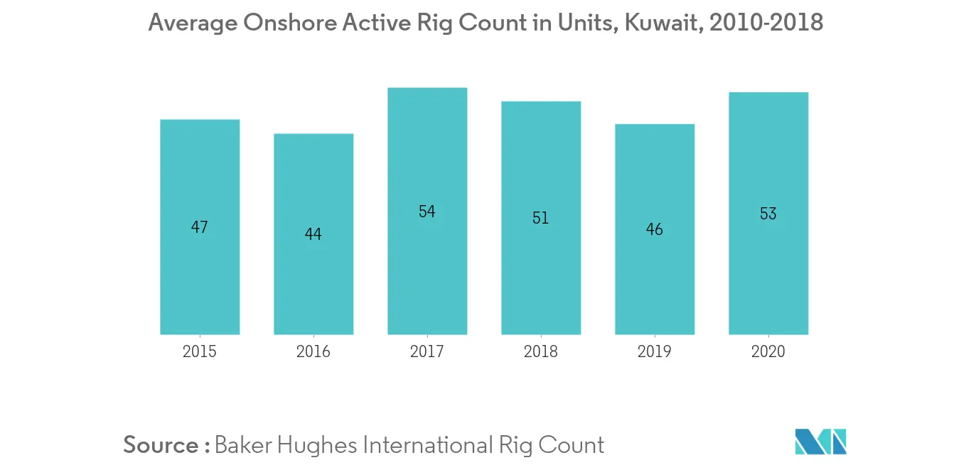 Kuwait Onshore Oil Rig Count