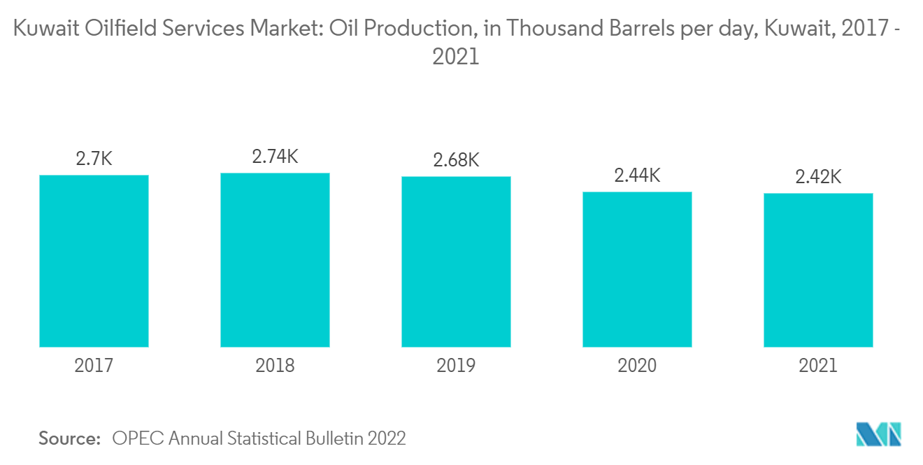 クウェートの油田サービス市場-石油生産量（千バレル／日）、クウェート、2017年～2021年