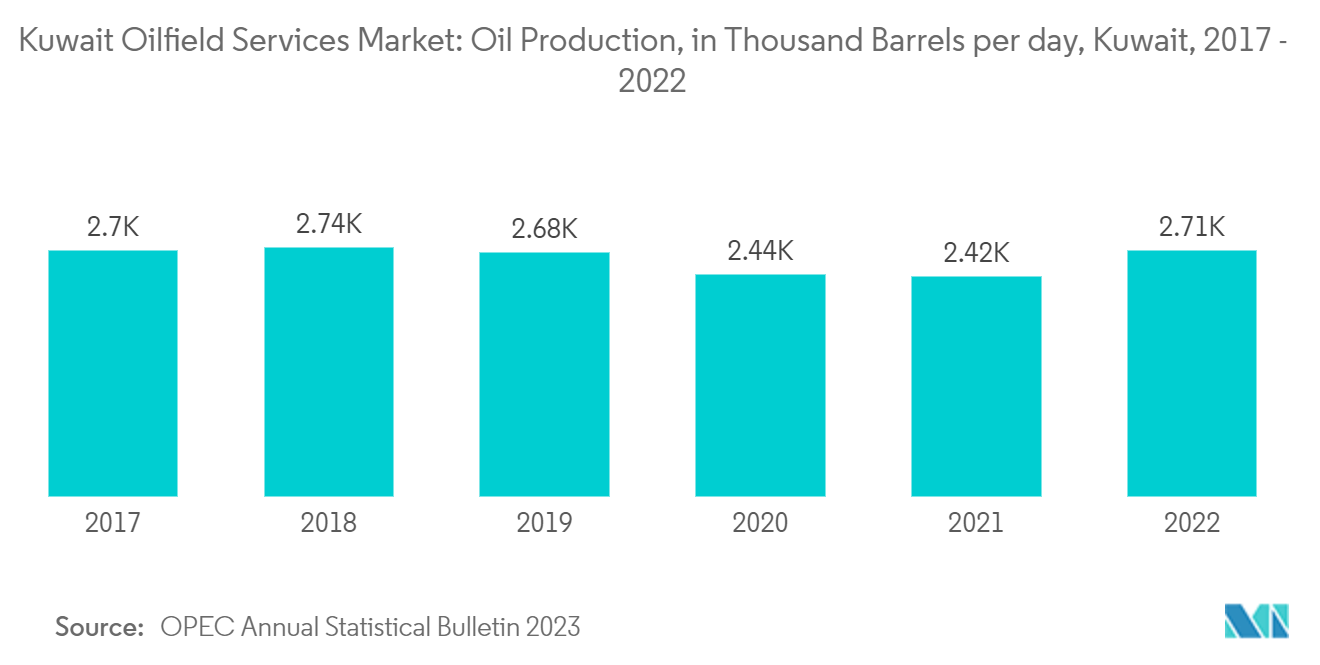 Kuwait Oilfield Services Market - Oil Production, in Thousand Barrels per day, Kuwait, 2017 - 2021