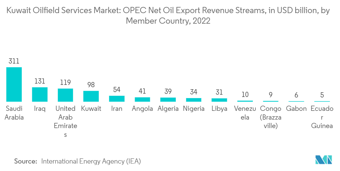 Kuwait Oilfield Services Market Size and Demand Forecast, in USD billion, 2019-2028