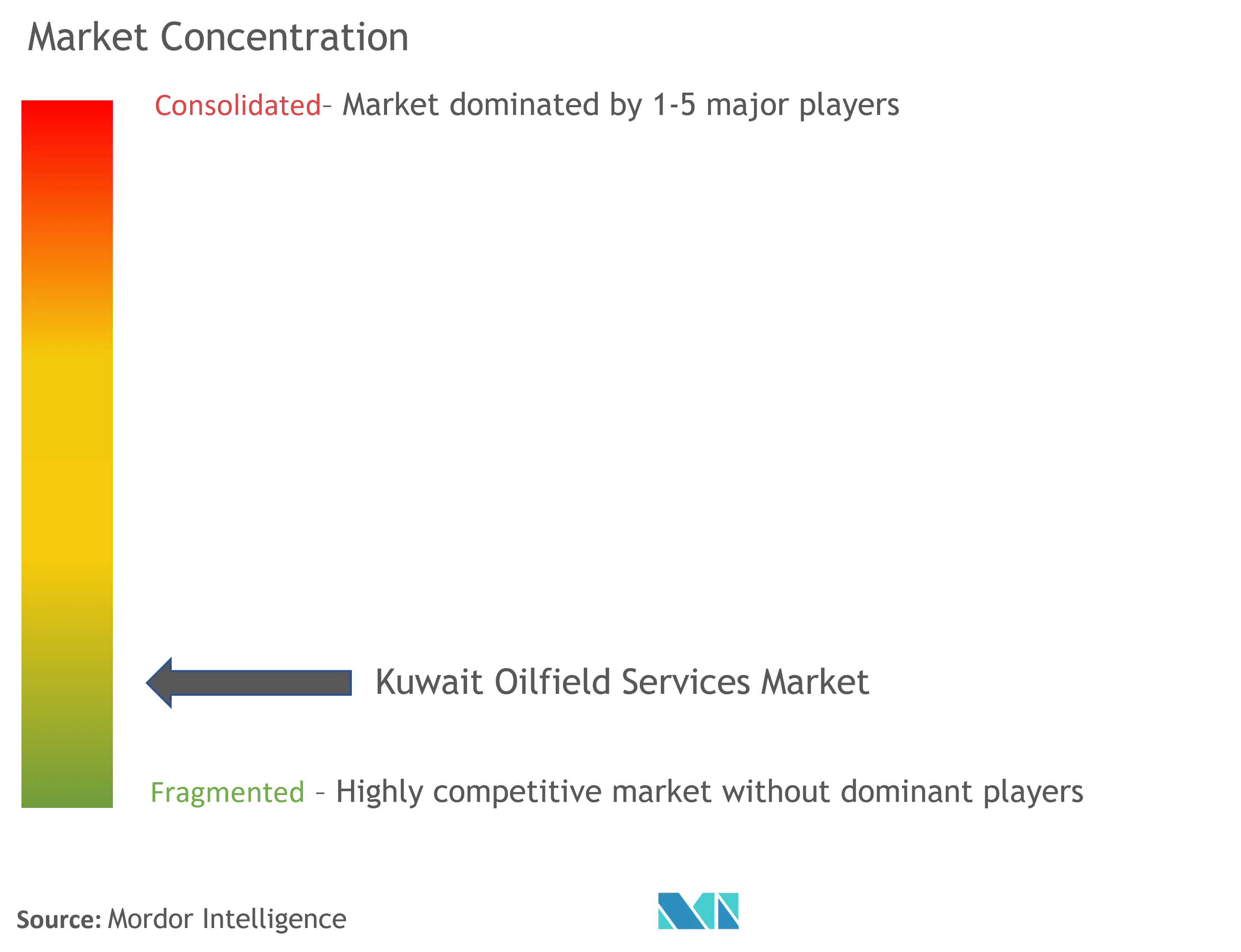 Kuwait Oilfield Services Market Concentration