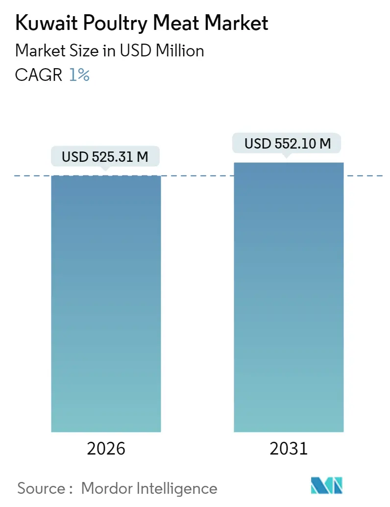 Kuwait Poultry Meat Market Summary