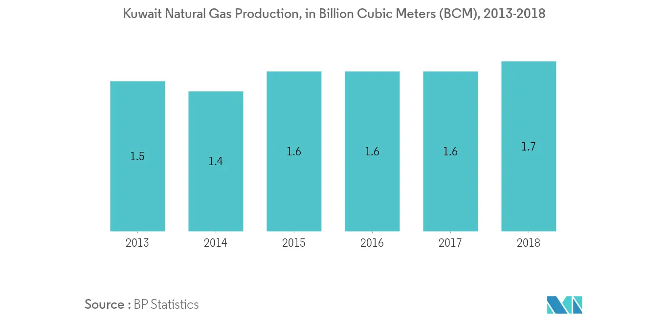 Marché de l'électricité du Koweït Tendances Marché pétrolier et gazier du Koweït - Production de gaz naturel
