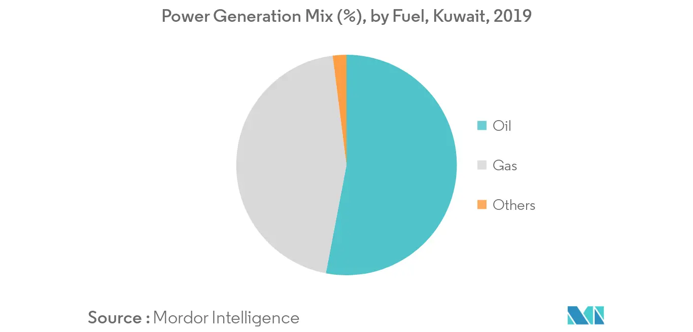 Thị trường điện Kuwait - Thị phần phát điện