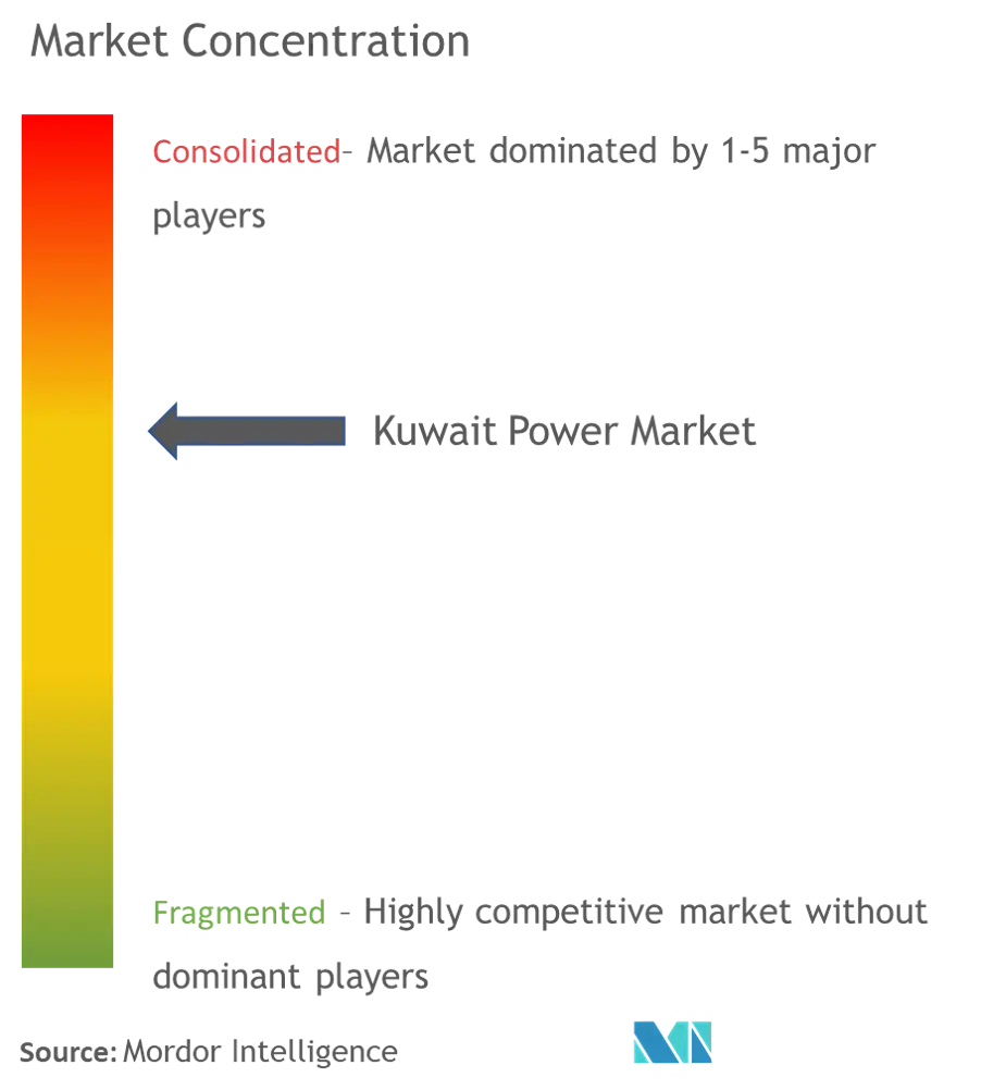 Kuwait Power Market Concentration