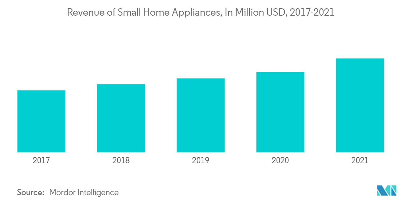 Kuwait Small Home Appliances Market Analysis