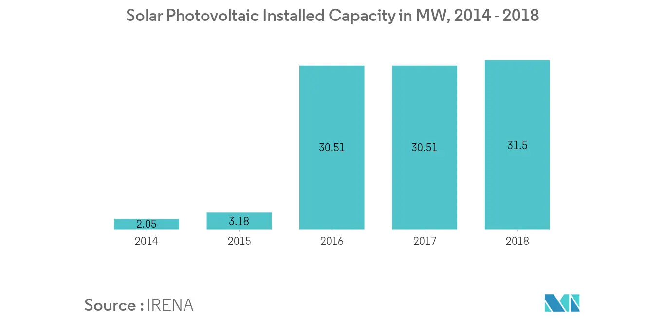 Kuwait Solar Energy Market: Photovoltaic Installed Capacity