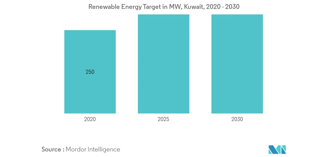 Kuwait Renewable Energy Target, in MW, 2020 -2030