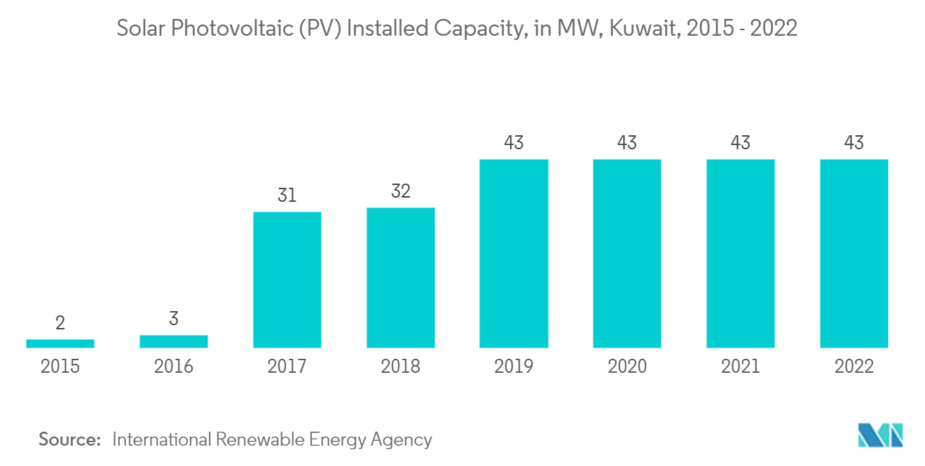 Mercado de energía solar de Kuwait capacidad instalada de energía solar fotovoltaica (PV), en MW, Kuwait, 2015-2022
