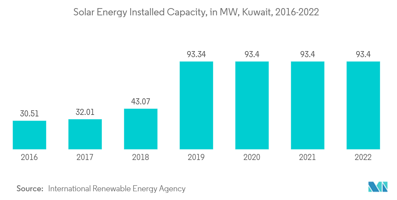 Mercado de Energia Solar do Kuwait Capacidade Instalada de Energia Solar, em MW, Kuwait, 2016-2022