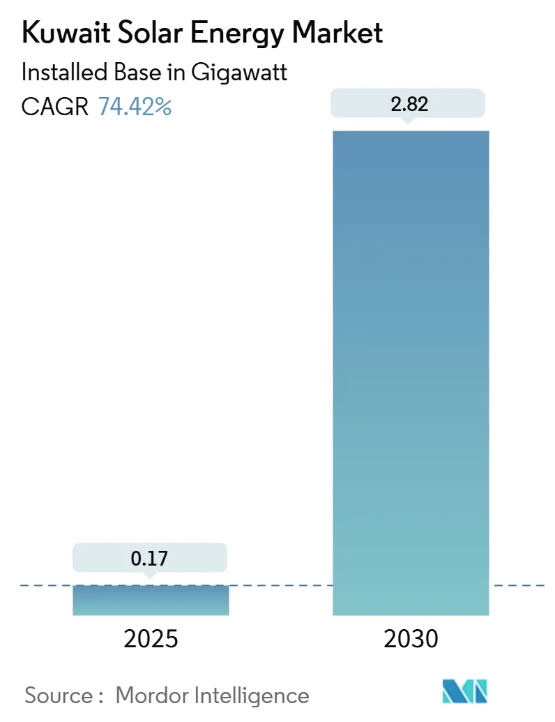 Kuwait Solar Energy Market (2025 - 2030)
