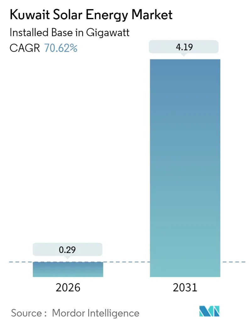 Kuwait Solar Energy Market (2025 - 2030)