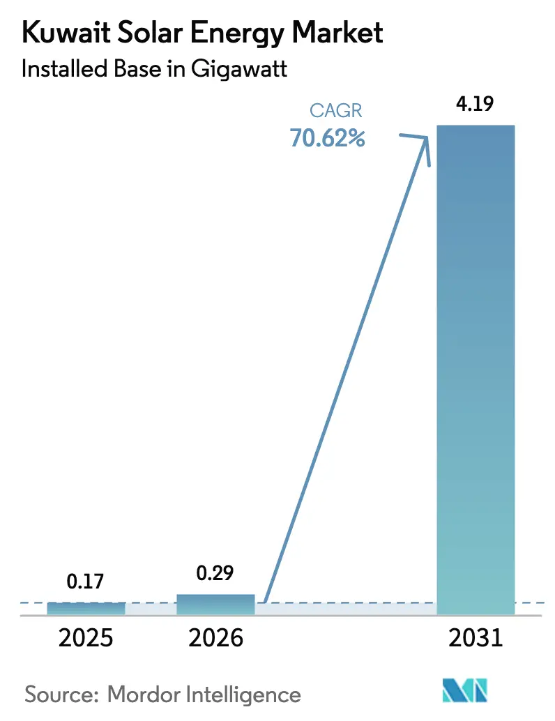 Kuwait Solar Energy Market (2025 - 2030)
