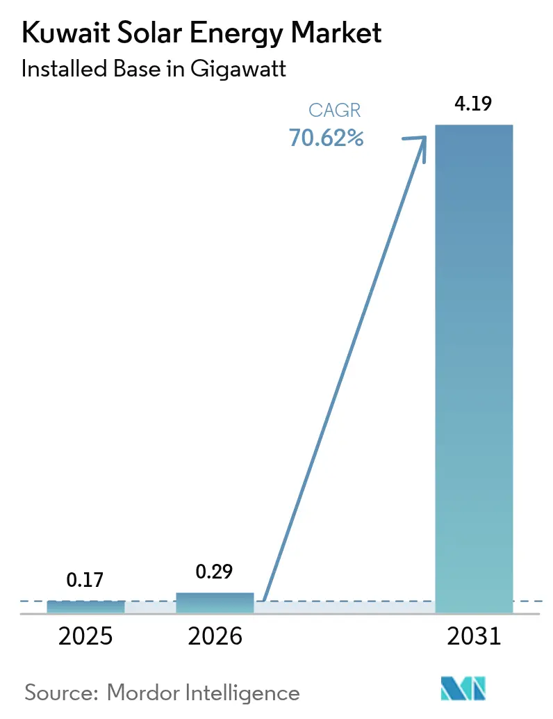 Kuwait Solar Energy Market (2025 - 2030)