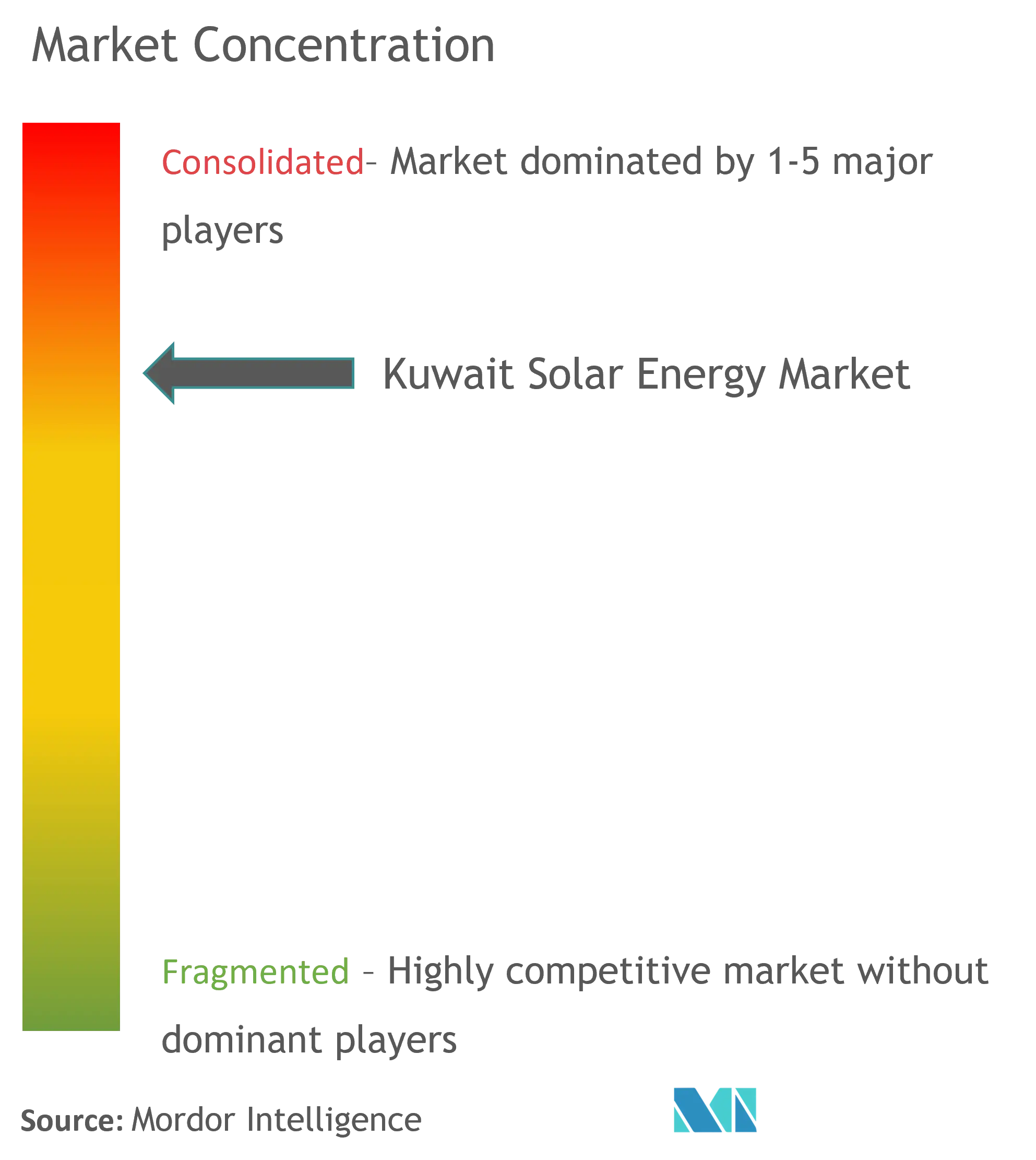 Kuwait Solar Energy Market Concentration