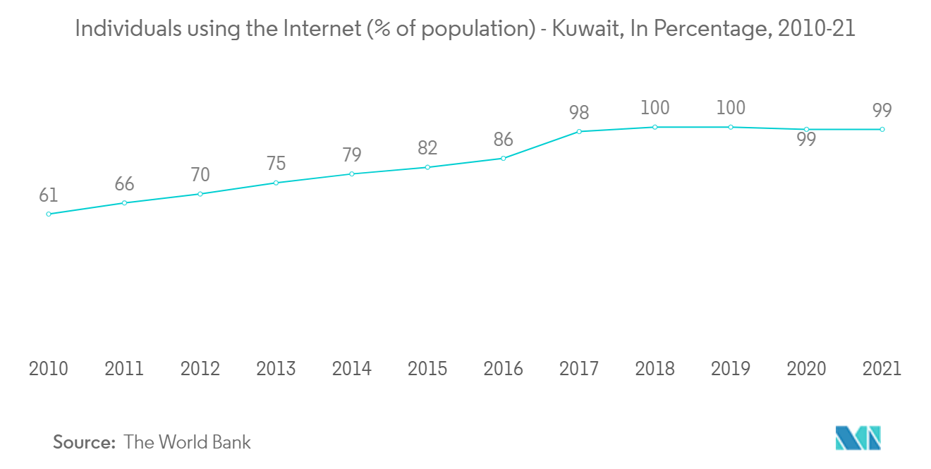クウェートの通信市場：インターネットを利用する個人（人口比）-クウェート、パーセンテージ、2010年-21年