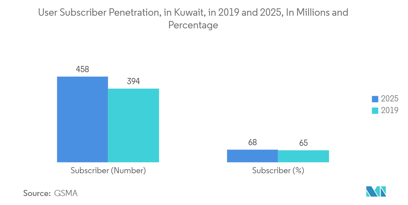 クウェートの通信市場：2019年と2025年のクウェートにおけるユーザー加入者数（百万人単位）と割合