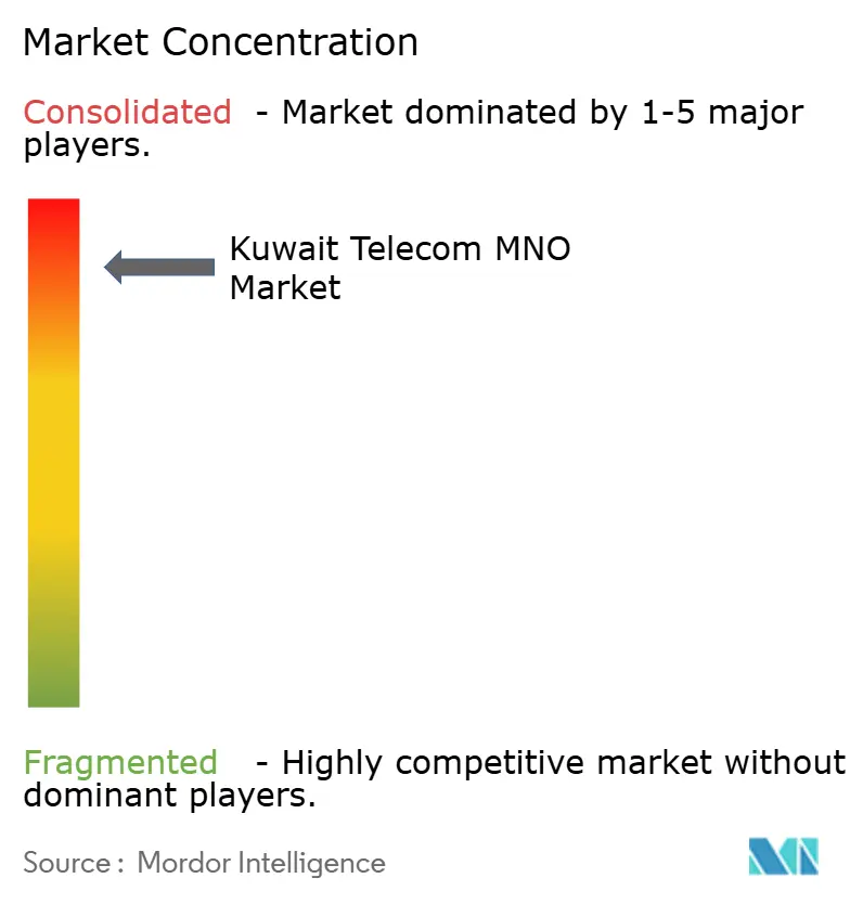 Kuwait Telecom MNO Market Concentration