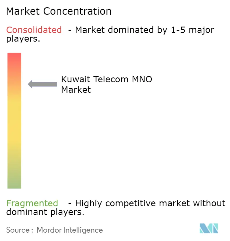 Kuwait Telecom MNO Market Concentration