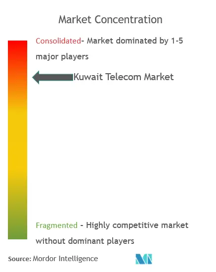 クウェート・テレコム市場の集中度