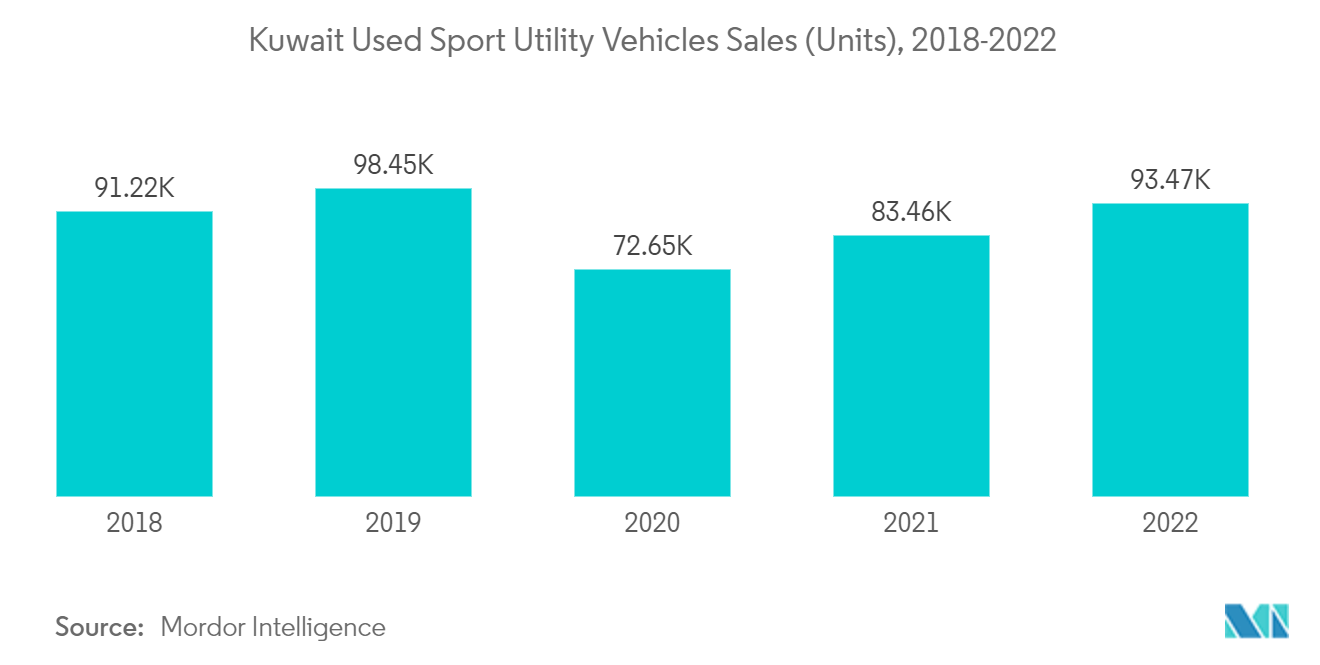 Kuwait Used Car Market: Kuwait Used Sport Utility Vehicles Sales (Units), 2018-2022