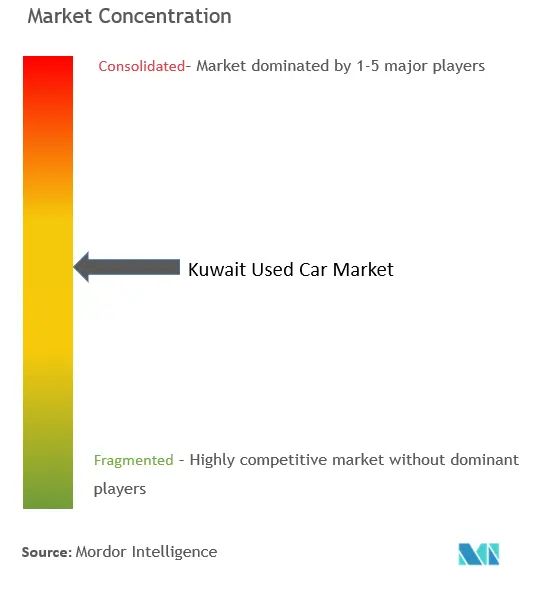 Kuwait Used Car Market Concentration