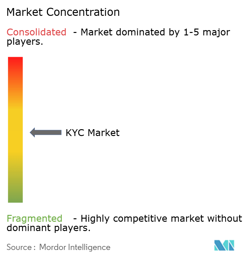 KYC Market Concentration