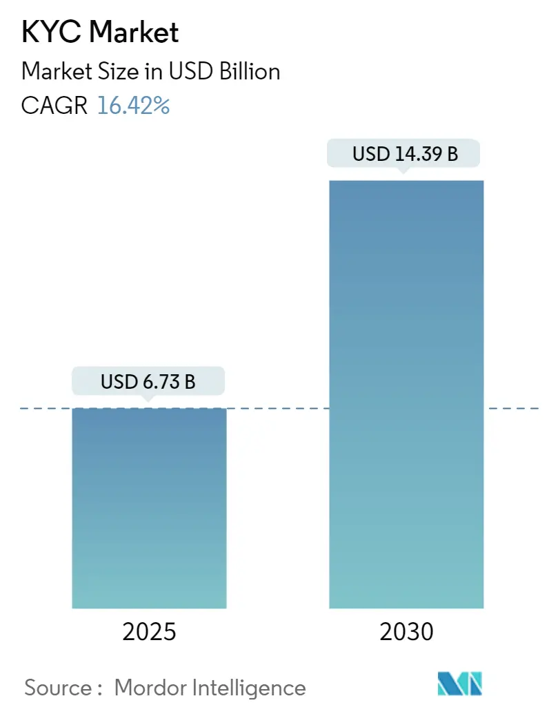 KYC Market Summary