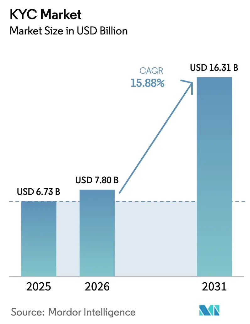 KYC Market (2025 - 2030)