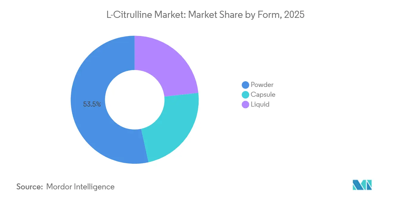 L-Citrullin-Marktanteil nach Form, 2025