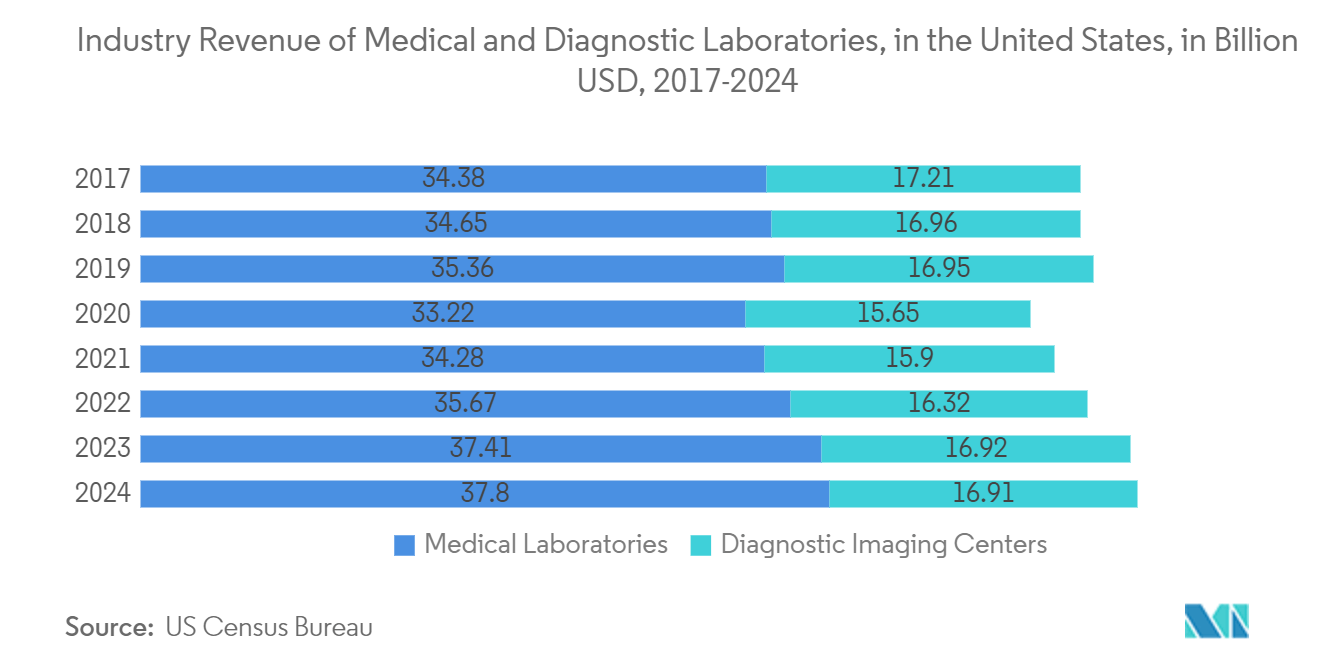 Lab Automation For In-Vitro Diagnostics Market: Industry Revenue of “Medical and Diagnostic Laboratories“ in the U.S. 2017-2024, (In Billion USD) - Lab Automation For In-vitro Diagnostics Market