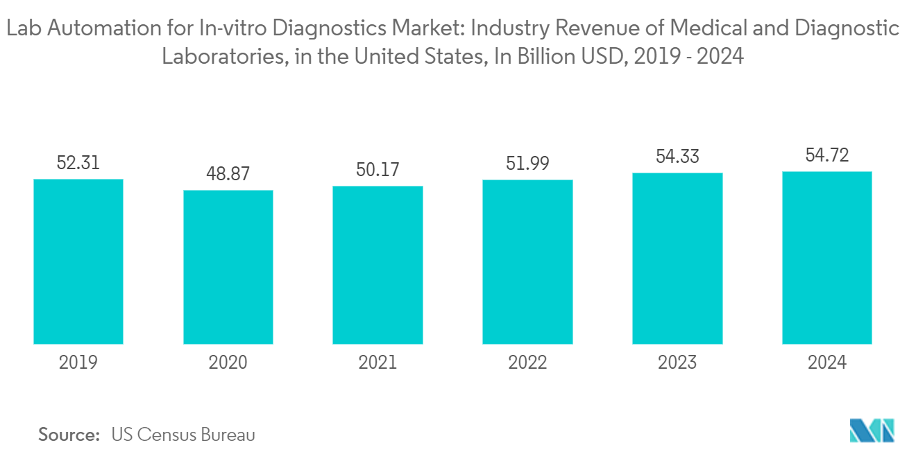 Lab Automation For In-Vitro Diagnostics Market: Lab Automation for In-vitro Diagnostics Market: Industry Revenue of “Medical and Diagnostic Laboratories“, in the United States, In Billion USD, 2019 - 2024 