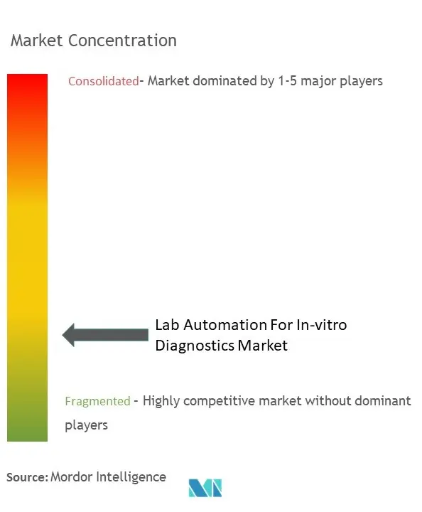 Lab Automation For In-Vitro Diagnostics Market Concentration