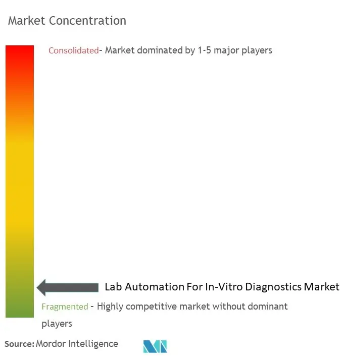 Lab Automation For In-Vitro Diagnostics Market Concentration