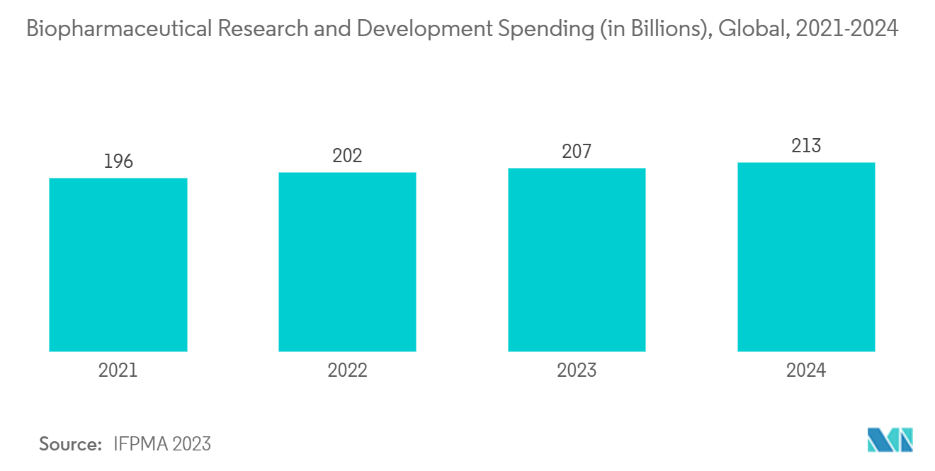 Mercado de Dispositivos de Titulação Laboratorial: Despesas em Investigação e Desenvolvimento Biofarmacêutico (em Mil Milhões), Global, 2021-2024
