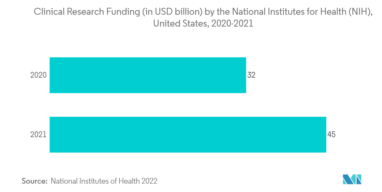 Mercado de detecção livre de rótulos (LFD) Financiamento de pesquisa clínica (em bilhões de dólares) pelos Institutos Nacionais de Saúde (NIH), Estados Unidos, 2020-2021