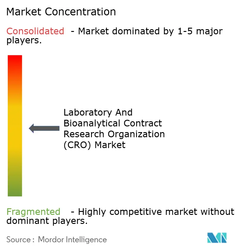 Laboratory And Bioanalytical Contract Research Organization (CRO) Market Concentration