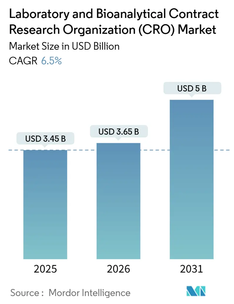 Laboratory And Bioanalytical Contract Research Organization (CRO) Market (2026 - 2031)