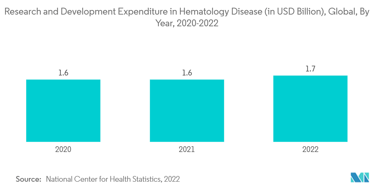 Thị trường máy ly tâm phòng thí nghiệm Chi phí nghiên cứu và phát triển trong bệnh huyết học (tính bằng tỷ USD), Toàn cầu, theo năm, 2020-2022