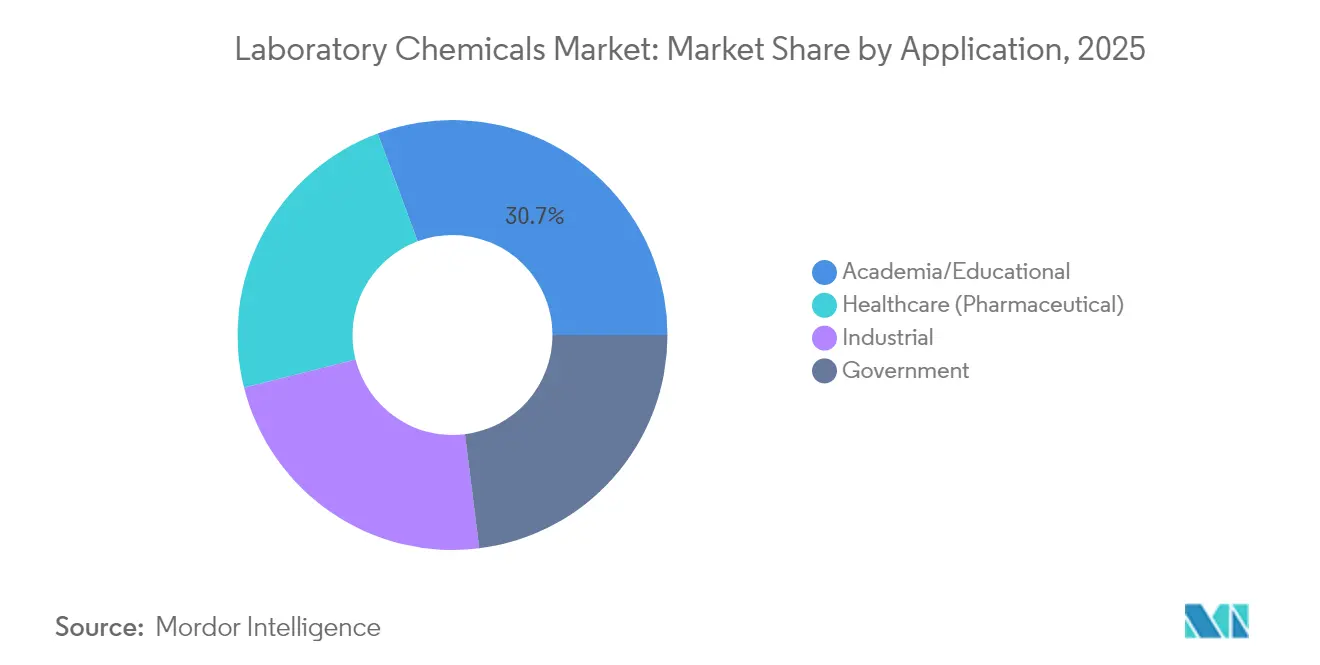 Laboratory Chemicals Market Share by Application, 2025