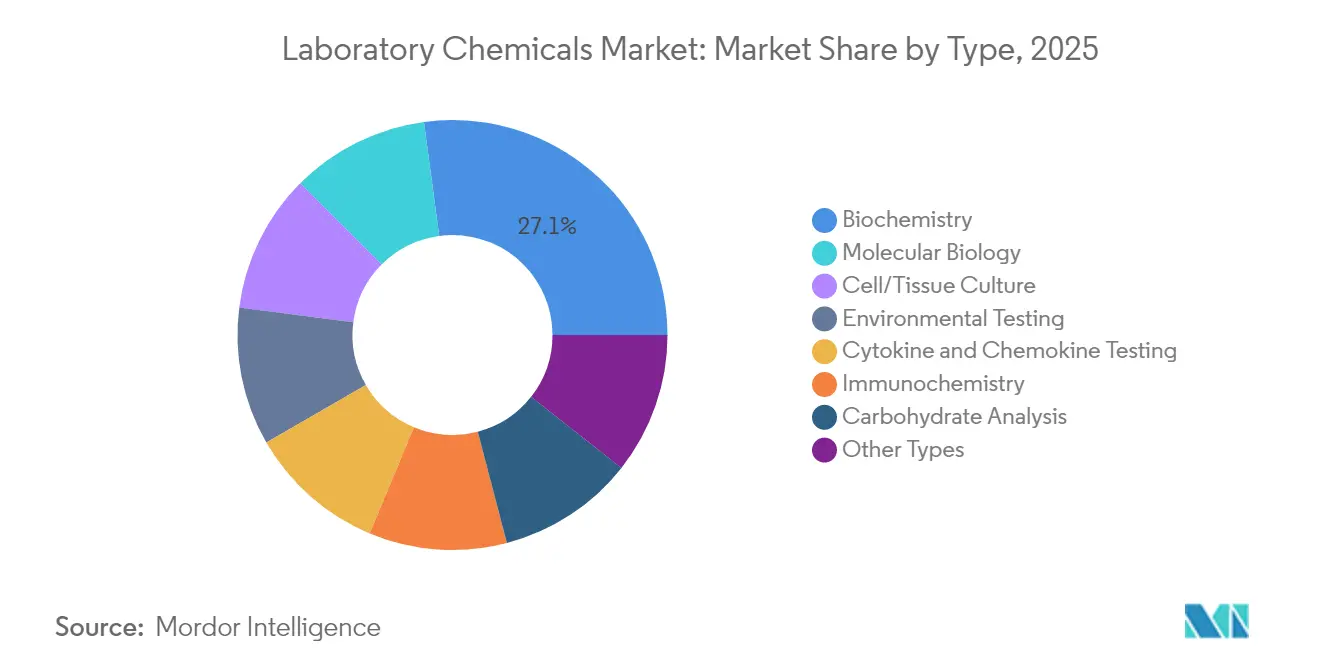 Laboratory Chemicals Market Share by Type, 2025