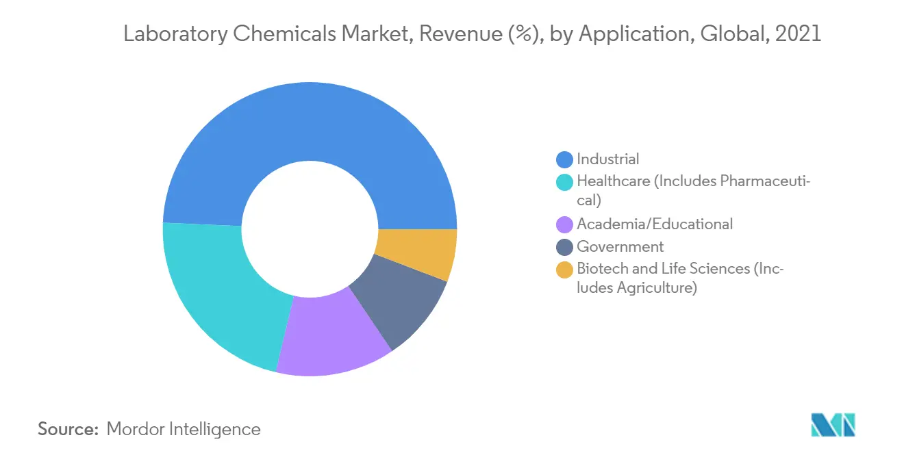 Laboratory Chemicals Market - Segmentation Trends