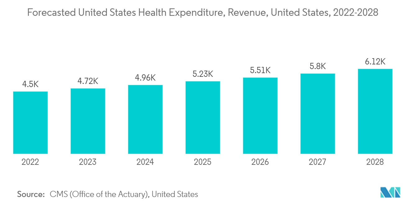Markt für Laborchemikalien Gesundheitsausgaben, Einnahmen, Vereinigte Staaten, 2022-2028